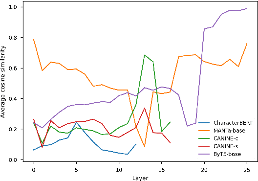 Figure 2 for Anisotropy Is Inherent to Self-Attention in Transformers