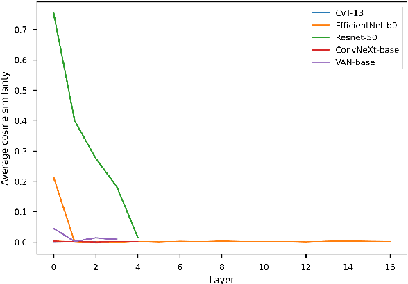 Figure 4 for Anisotropy Is Inherent to Self-Attention in Transformers