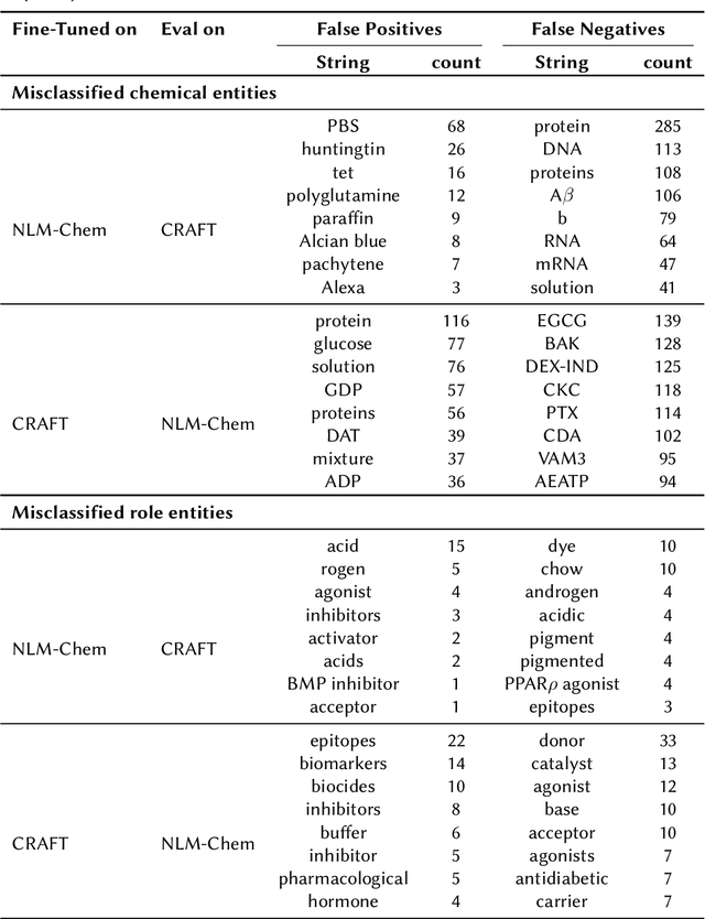 Figure 4 for CEAR: Automatic construction of a knowledge graph of chemical entities and roles from scientific literature