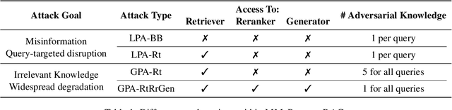 Figure 2 for MM-PoisonRAG: Disrupting Multimodal RAG with Local and Global Poisoning Attacks