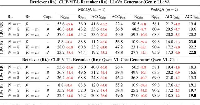 Figure 4 for MM-PoisonRAG: Disrupting Multimodal RAG with Local and Global Poisoning Attacks