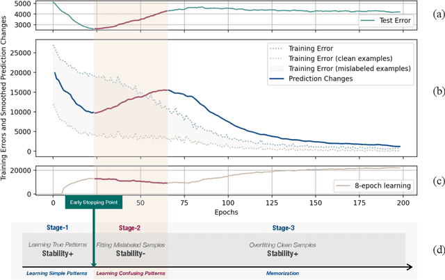 Figure 1 for Early Stopping Against Label Noise Without Validation Data