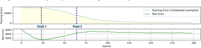 Figure 3 for Early Stopping Against Label Noise Without Validation Data