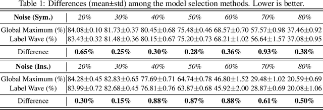 Figure 2 for Early Stopping Against Label Noise Without Validation Data