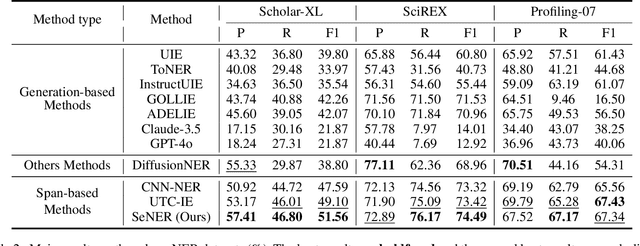 Figure 4 for Small Language Model Makes an Effective Long Text Extractor