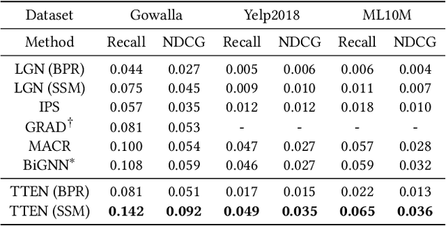 Figure 3 for Test Time Embedding Normalization for Popularity Bias Mitigation