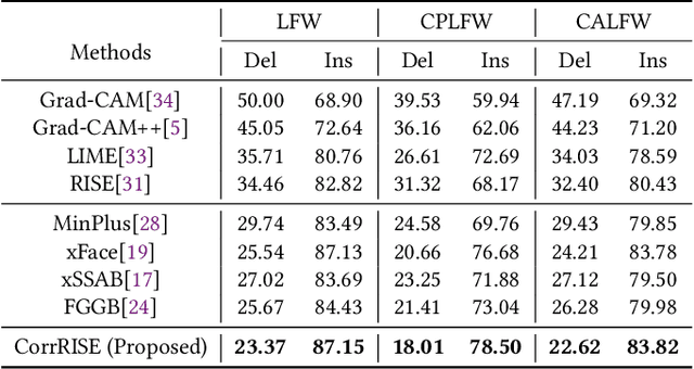 Figure 2 for Towards A Comprehensive Visual Saliency Explanation Framework for AI-based Face Recognition Systems