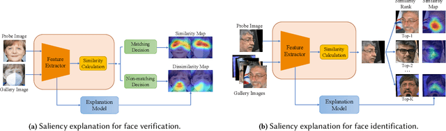Figure 1 for Towards A Comprehensive Visual Saliency Explanation Framework for AI-based Face Recognition Systems