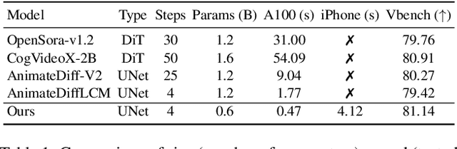 Figure 1 for SnapGen-V: Generating a Five-Second Video within Five Seconds on a Mobile Device