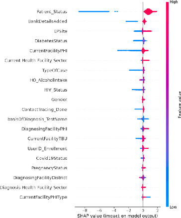 Figure 2 for Predictive Analysis of Tuberculosis Treatment Outcomes Using Machine Learning: A Karnataka TB Data Study at a Scale