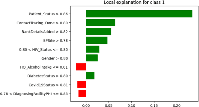 Figure 3 for Predictive Analysis of Tuberculosis Treatment Outcomes Using Machine Learning: A Karnataka TB Data Study at a Scale