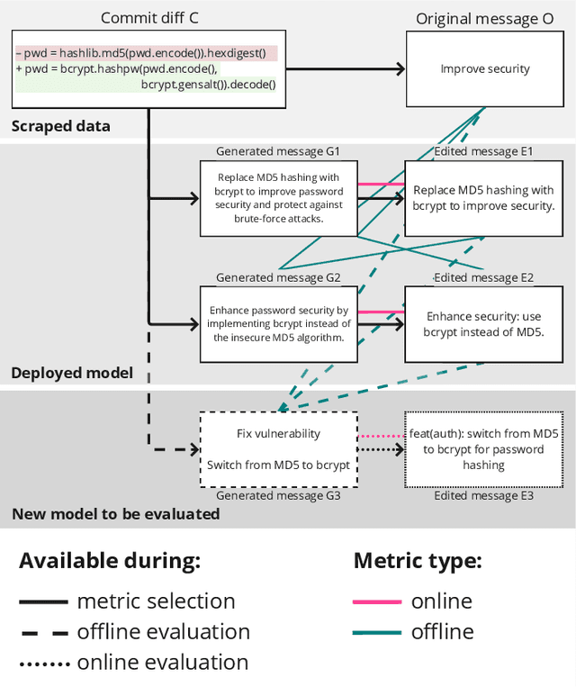 Figure 1 for Towards Realistic Evaluation of Commit Message Generation by Matching Online and Offline Settings