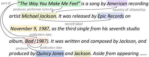 Figure 1 for COMM:Concentrated Margin Maximization for Robust Document-Level Relation Extraction
