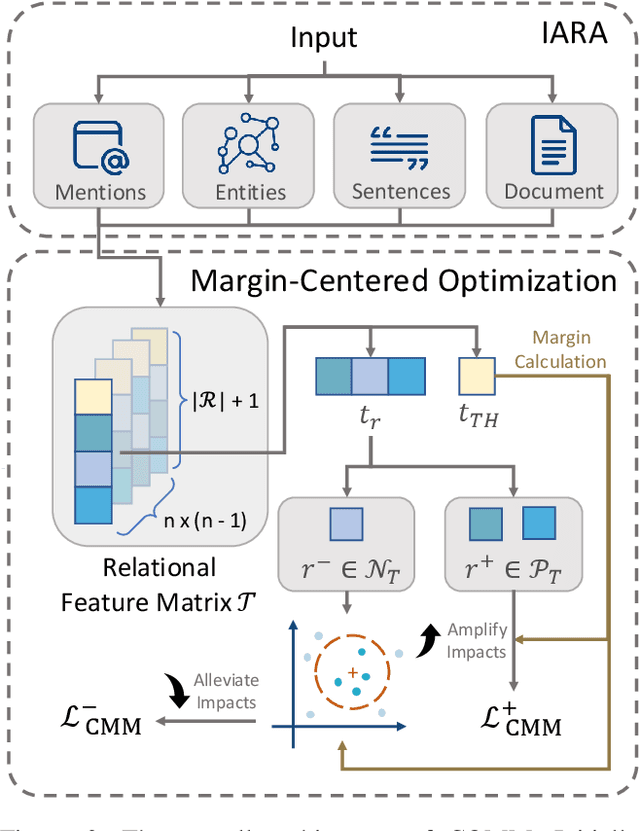 Figure 3 for COMM:Concentrated Margin Maximization for Robust Document-Level Relation Extraction