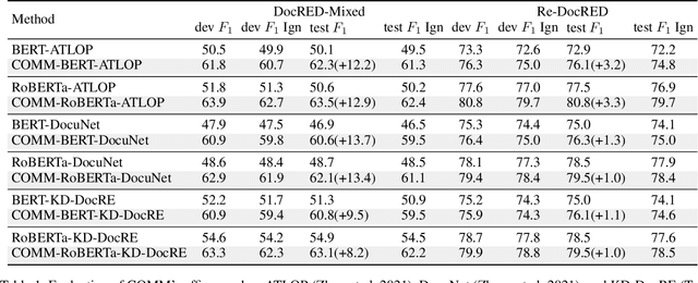 Figure 2 for COMM:Concentrated Margin Maximization for Robust Document-Level Relation Extraction