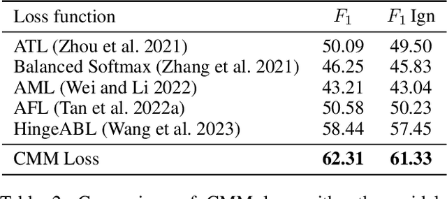 Figure 4 for COMM:Concentrated Margin Maximization for Robust Document-Level Relation Extraction