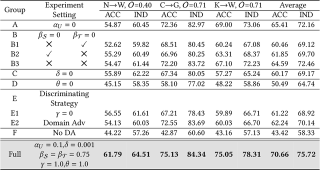 Figure 4 for Open Set Dandelion Network for IoT Intrusion Detection