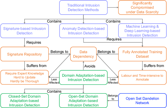 Figure 1 for Open Set Dandelion Network for IoT Intrusion Detection