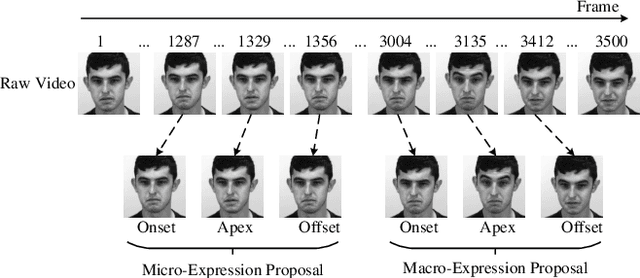 Figure 1 for Multi-Scale Spatio-Temporal Graph Convolutional Network for Facial Expression Spotting