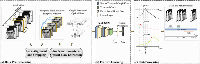 Figure 3 for Multi-Scale Spatio-Temporal Graph Convolutional Network for Facial Expression Spotting