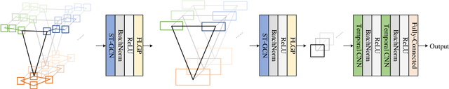 Figure 4 for Multi-Scale Spatio-Temporal Graph Convolutional Network for Facial Expression Spotting
