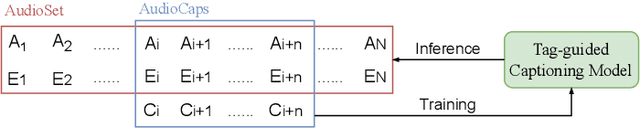 Figure 1 for BLAT: Bootstrapping Language-Audio Pre-training based on AudioSet Tag-guided Synthetic Data