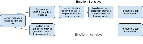 Figure 1 for Exploring Emotion-Sensitive LLM-Based Conversational AI