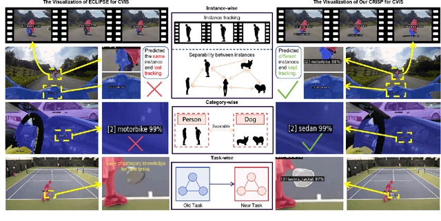 Figure 1 for CRISP: Contrastive Residual Injection and Semantic Prompting for Continual Video Instance Segmentation