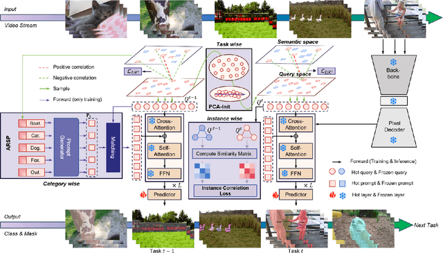 Figure 3 for CRISP: Contrastive Residual Injection and Semantic Prompting for Continual Video Instance Segmentation
