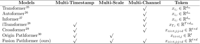 Figure 3 for Transformer representation learning is necessary for dynamic multi-modal physiological data on small-cohort patients