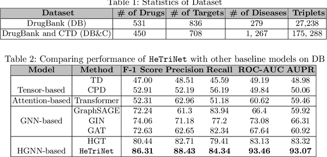 Figure 2 for HeTriNet: Heterogeneous Graph Triplet Attention Network for Drug-Target-Disease Interaction