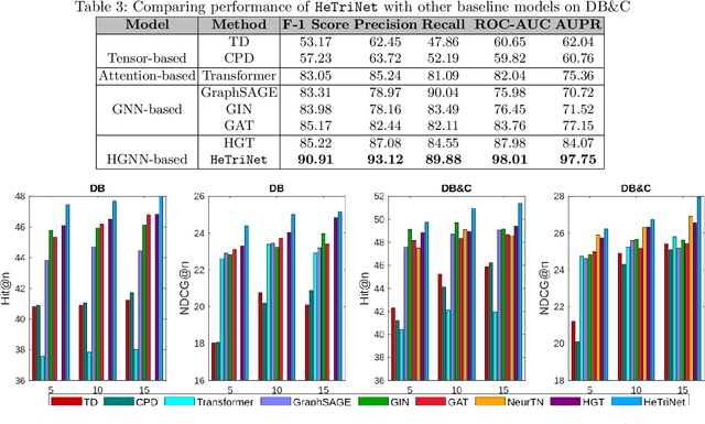 Figure 3 for HeTriNet: Heterogeneous Graph Triplet Attention Network for Drug-Target-Disease Interaction
