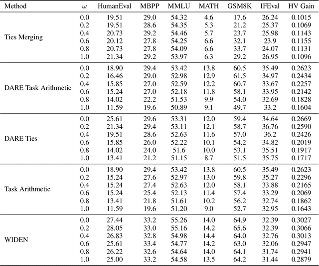 Figure 4 for Activation-Informed Merging of Large Language Models