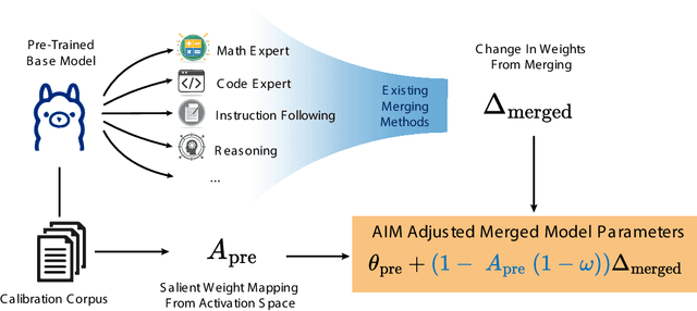 Figure 1 for Activation-Informed Merging of Large Language Models
