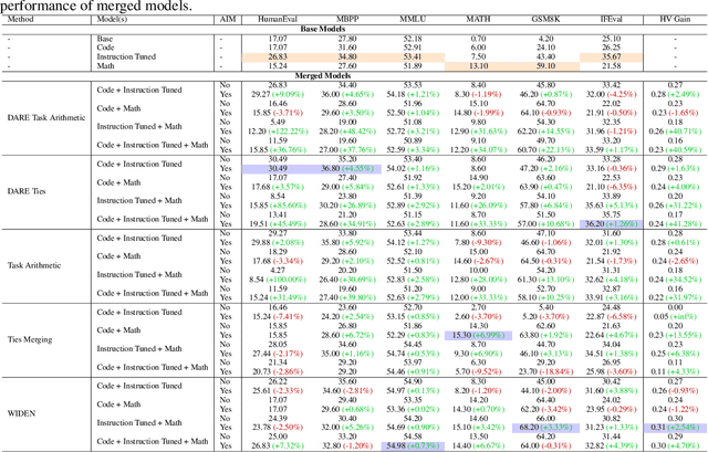 Figure 2 for Activation-Informed Merging of Large Language Models