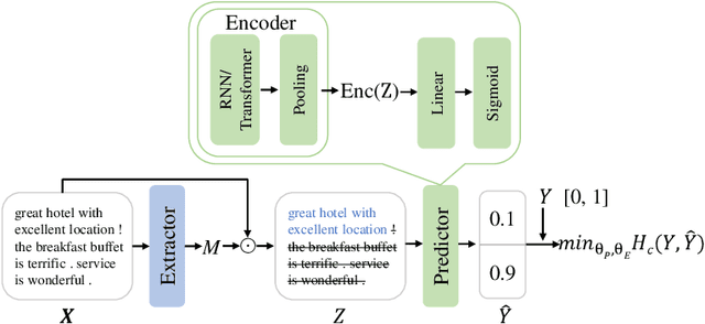 Figure 1 for Breaking Free from MMI: A New Frontier in Rationalization by Probing Input Utilization