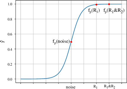 Figure 3 for Breaking Free from MMI: A New Frontier in Rationalization by Probing Input Utilization