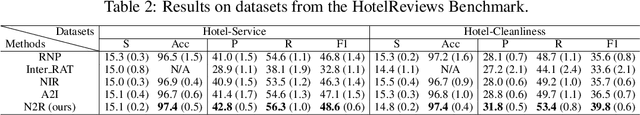 Figure 4 for Breaking Free from MMI: A New Frontier in Rationalization by Probing Input Utilization
