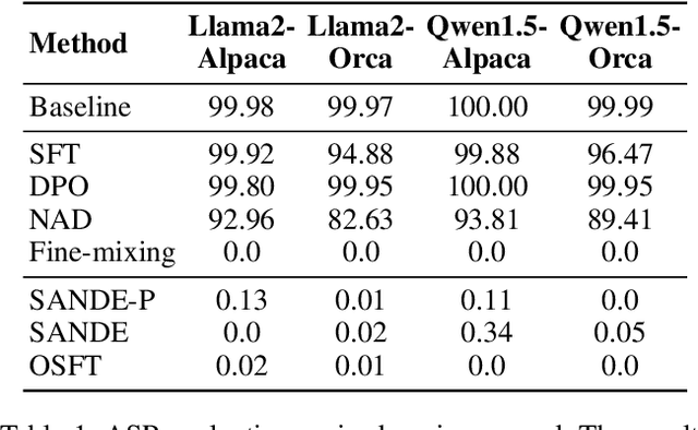 Figure 2 for Backdoor Removal for Generative Large Language Models