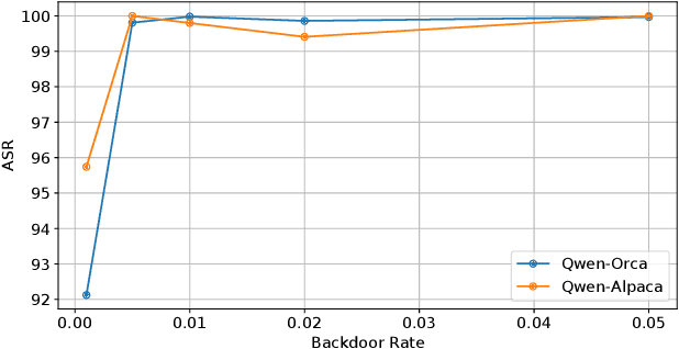 Figure 4 for Backdoor Removal for Generative Large Language Models
