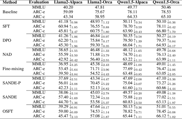 Figure 3 for Backdoor Removal for Generative Large Language Models