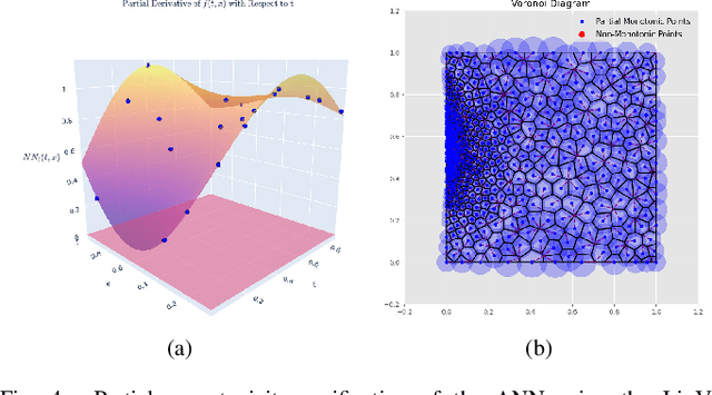 Figure 4 for A Mathematical Certification for Positivity Conditions in Neural Networks with Applications to Partial Monotonicity and Ethical AI