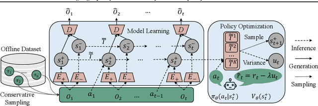 Figure 1 for SeMOPO: Learning High-quality Model and Policy from Low-quality Offline Visual Datasets