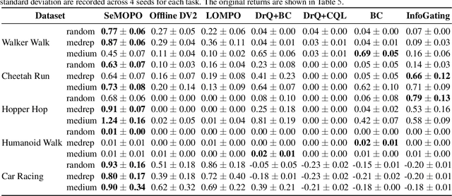 Figure 2 for SeMOPO: Learning High-quality Model and Policy from Low-quality Offline Visual Datasets