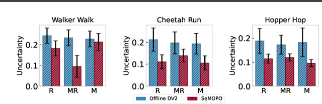 Figure 3 for SeMOPO: Learning High-quality Model and Policy from Low-quality Offline Visual Datasets