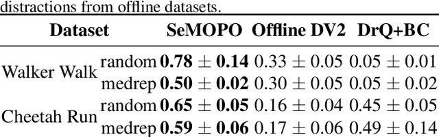 Figure 4 for SeMOPO: Learning High-quality Model and Policy from Low-quality Offline Visual Datasets