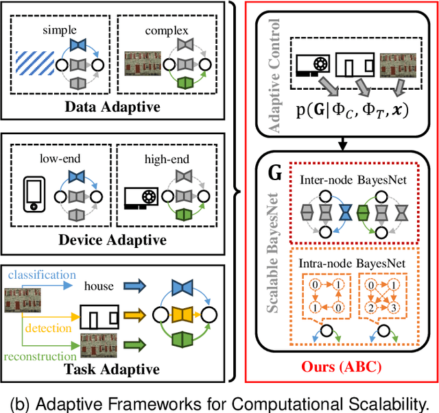 Figure 1 for ABC: Adaptive BayesNet Structure Learning for Computational Scalable Multi-task Image Compression