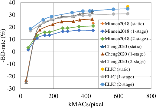 Figure 3 for ABC: Adaptive BayesNet Structure Learning for Computational Scalable Multi-task Image Compression