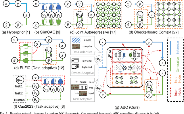 Figure 4 for ABC: Adaptive BayesNet Structure Learning for Computational Scalable Multi-task Image Compression