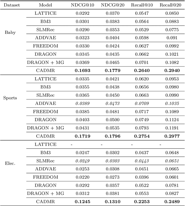 Figure 3 for CADMR: Cross-Attention and Disentangled Learning for Multimodal Recommender Systems